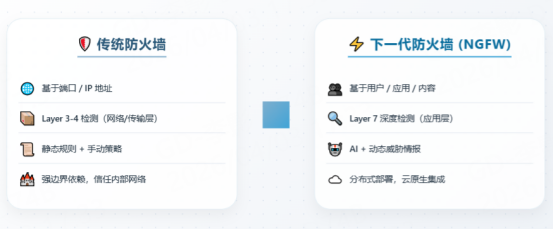 传统防火墙vs下一代防火墙对比表
