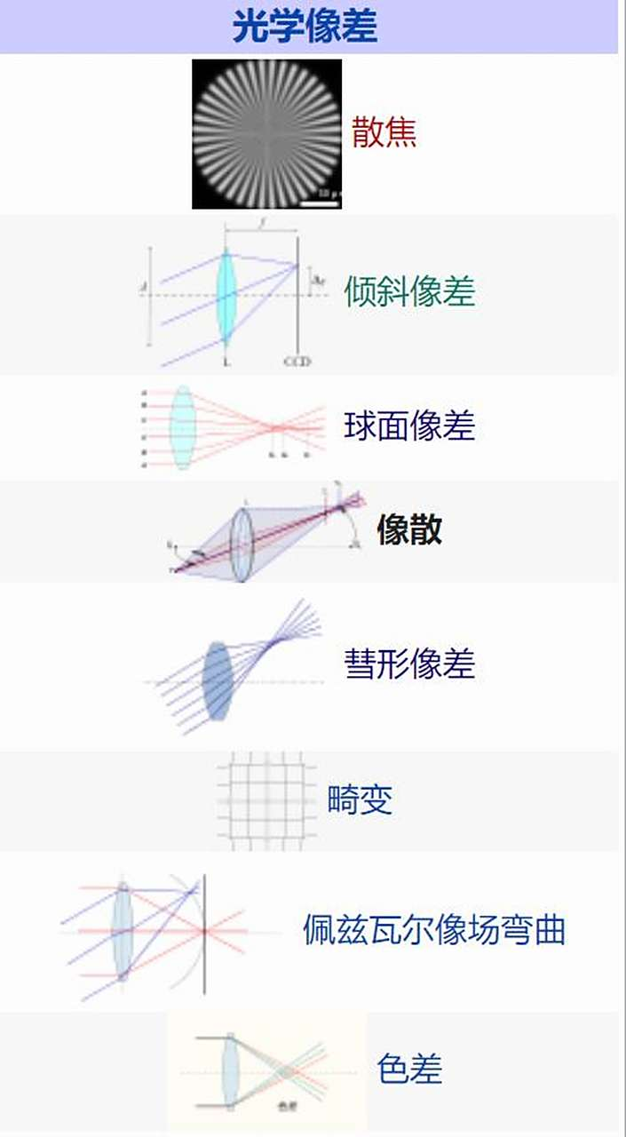 [激光原理与应用-232]：光学 - 技术指标 - 像（成像）差：球差、彗差、像散、场曲、畸变 _像差-CSDN博客