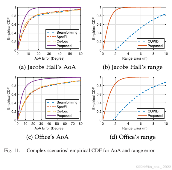 Fig. 11. Complex scenarios' empirical CDF for AoA and range error.