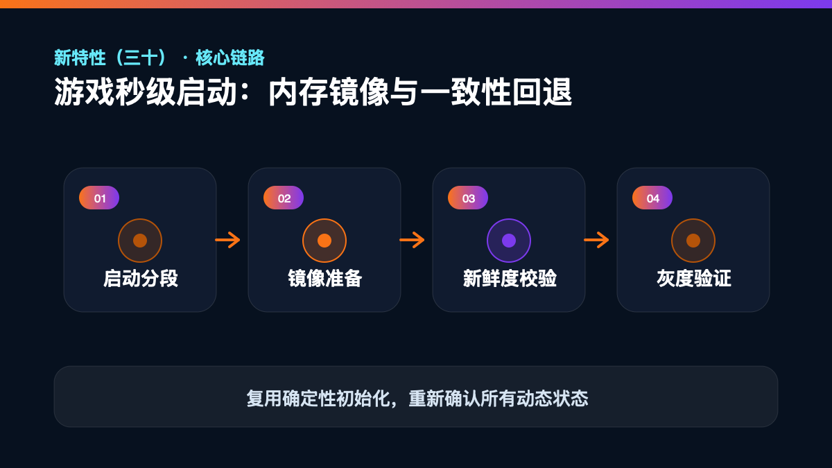 HarmonyOS 7 新特性（三十）｜游戏秒级启动：内存镜像与一致性回退核心流程