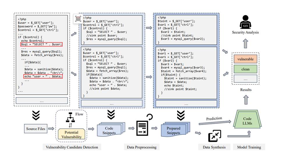 machine learning-based vulnerability detection in rust... RealVul: Can We Detect Vulnerabilities in Web Applications with LLM?论文 ...