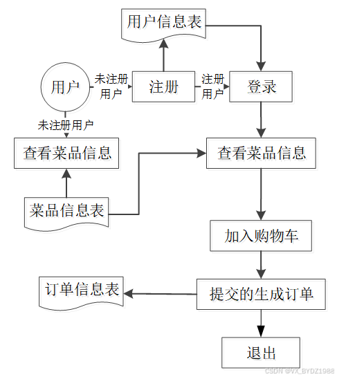 可白嫖源码-基于微信小程序点单 _点单小程序开源