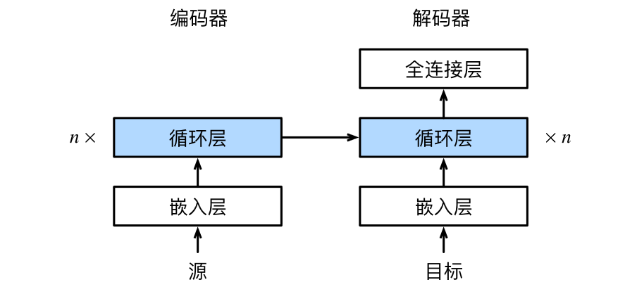 循环神经网络"编码器—解码器"模型结构图