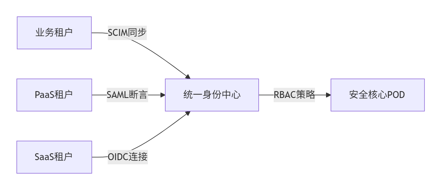 【云计算】大规模公有云组网_大组网