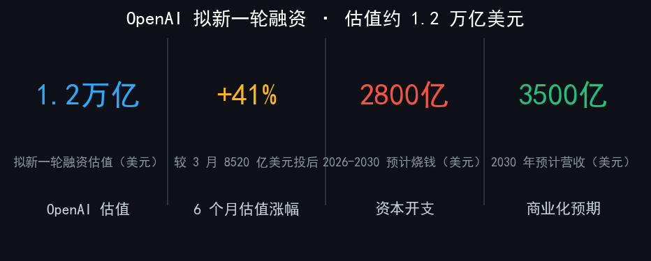 OpenAI 拟新一轮融资 · 估值约 1.2 万亿美元