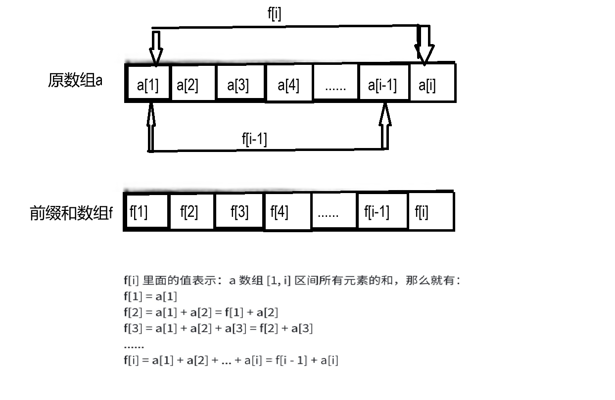 前缀和——快速理解-CSDN博客