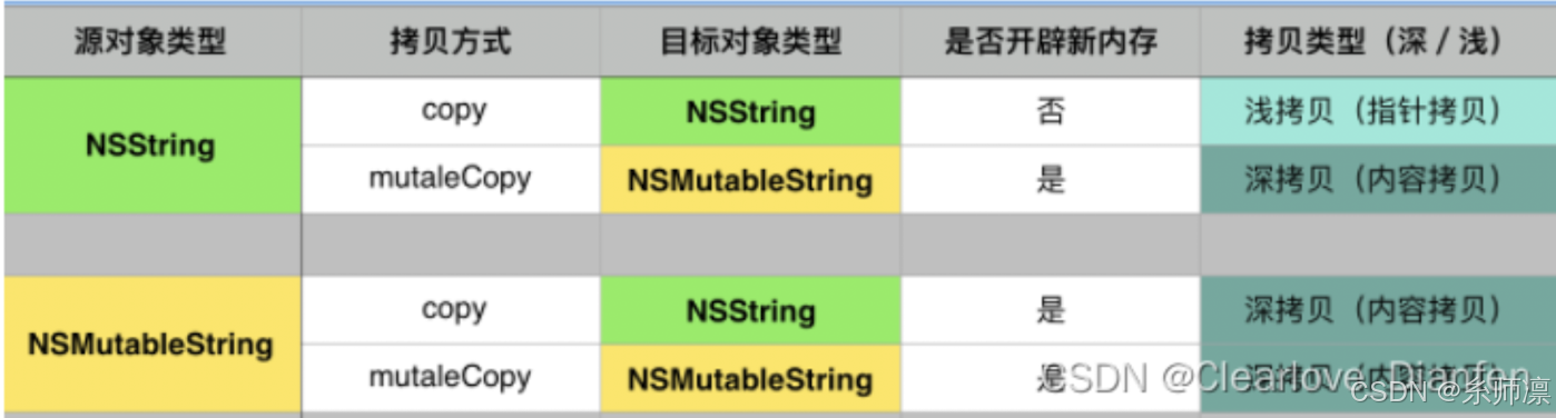 iOS——strong和copy的底层实现