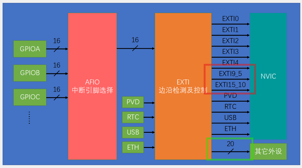 课程PPT EXTI基本结构