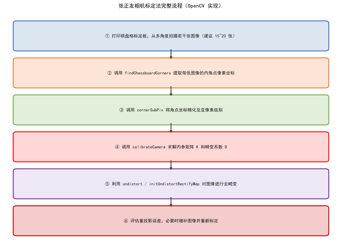 张正友相机标定法完整流程