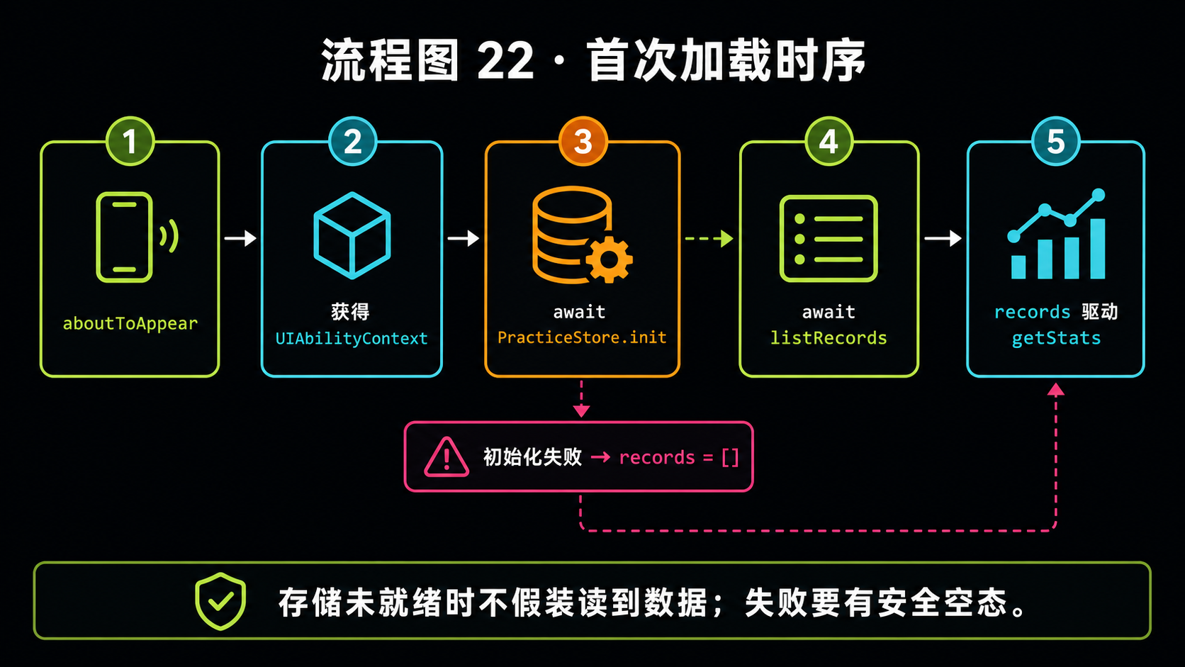 首次加载从 aboutToAppear 到统计重算的时序