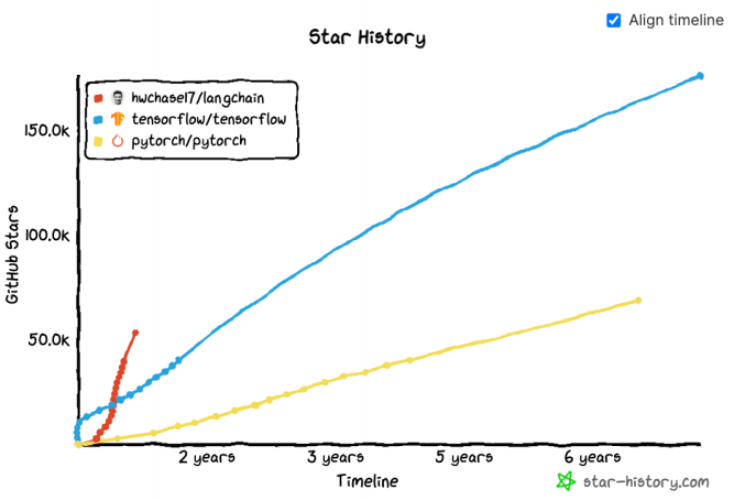 LangChain在Github上热度变化
