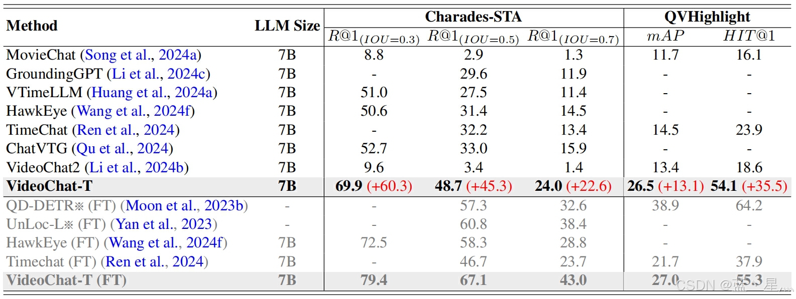 VideoChat-T等方法在视频问答任务上的表现。通过使用TimeSuite升级VideoChat2,VideoChat-T在多个长视频基准测试中的性能显示出了显著的改进。