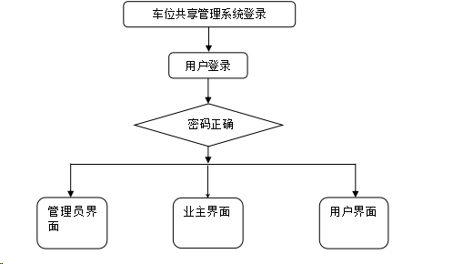 计算机毕业设计springboot基于微信小程序的车位共享系统的设计与实现 基于Spring Boot框架的微信小程序车位共享平台开发与应用 微信小程序车位共享管理系统的设计与实现
