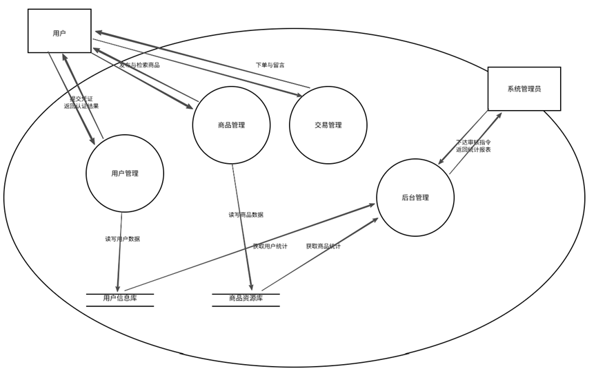 1 层数据流图示例
