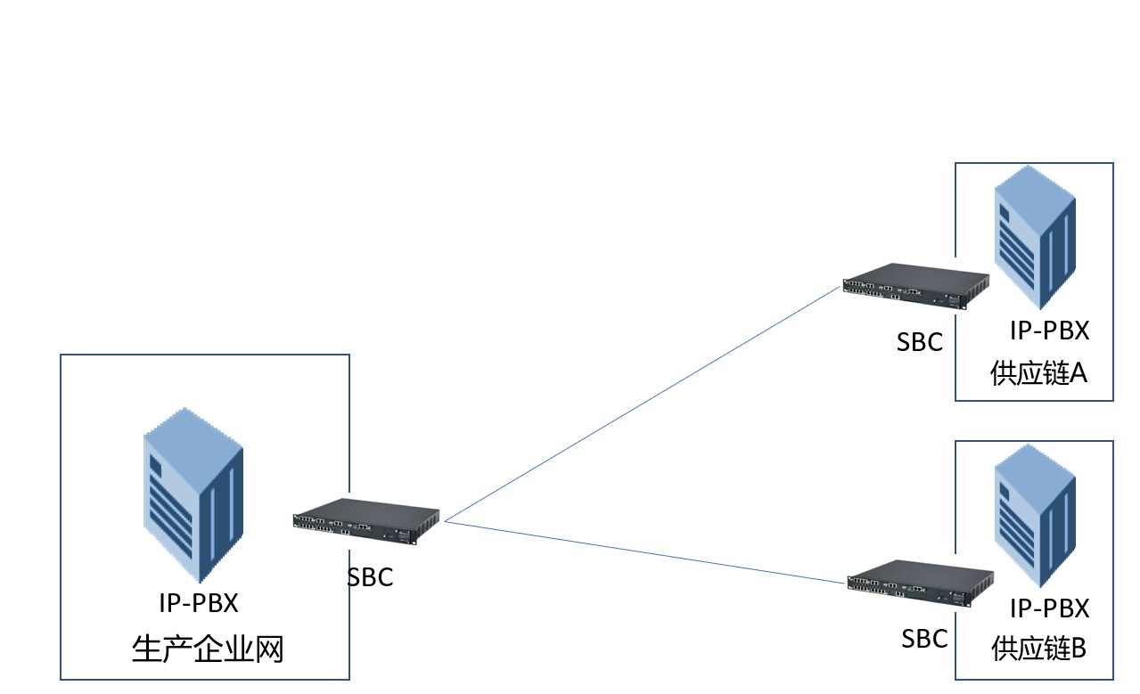 SBC为企业VOIP提供安全的连接