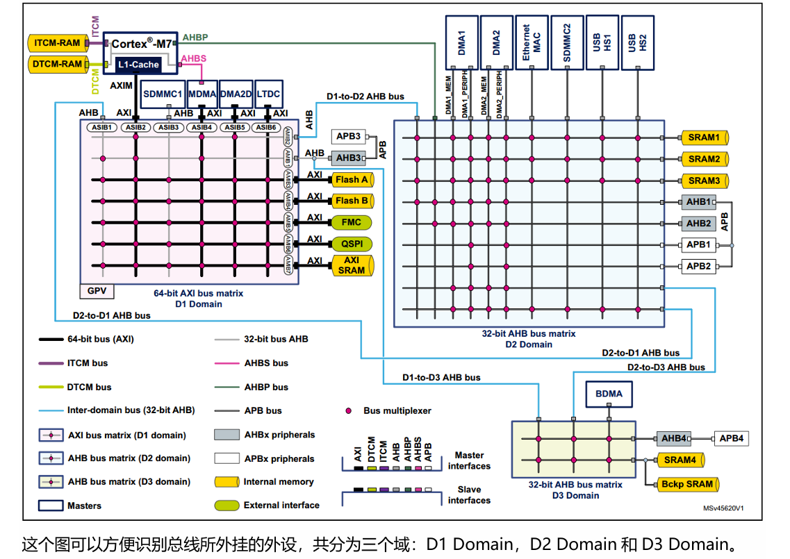 Dtcm Module Shap STM32H7之ITCM,DTCM,AXI SRAM,SRAM1,SRAM2,SRAM3,SRAM4和备份SRAM_itcm dtcm-CSDN博客