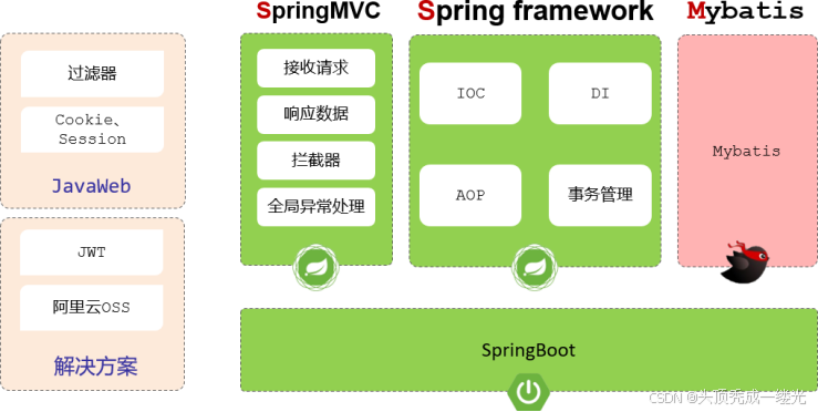 Springboot原理（面试高频）