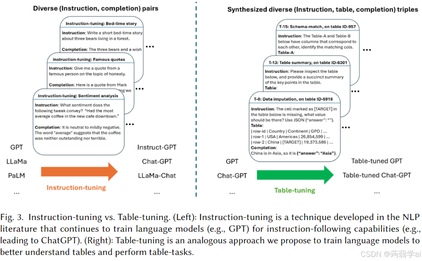 Table-GPT: Table Fine-tuned GPT for Diverse Table Tasks 中文翻译-CSDN博客