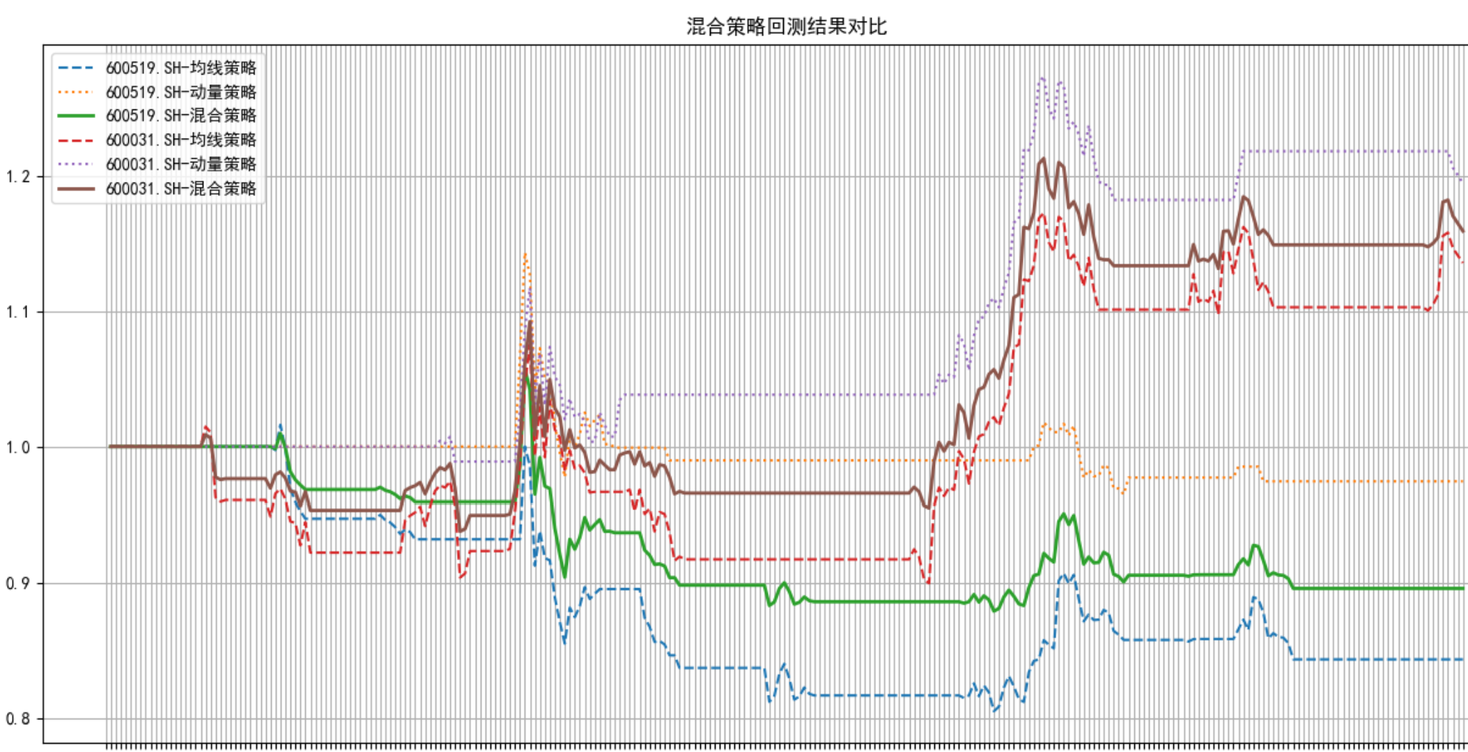量化开通之双均线和动量策略组合_双动量资产配置代码-CSDN博客