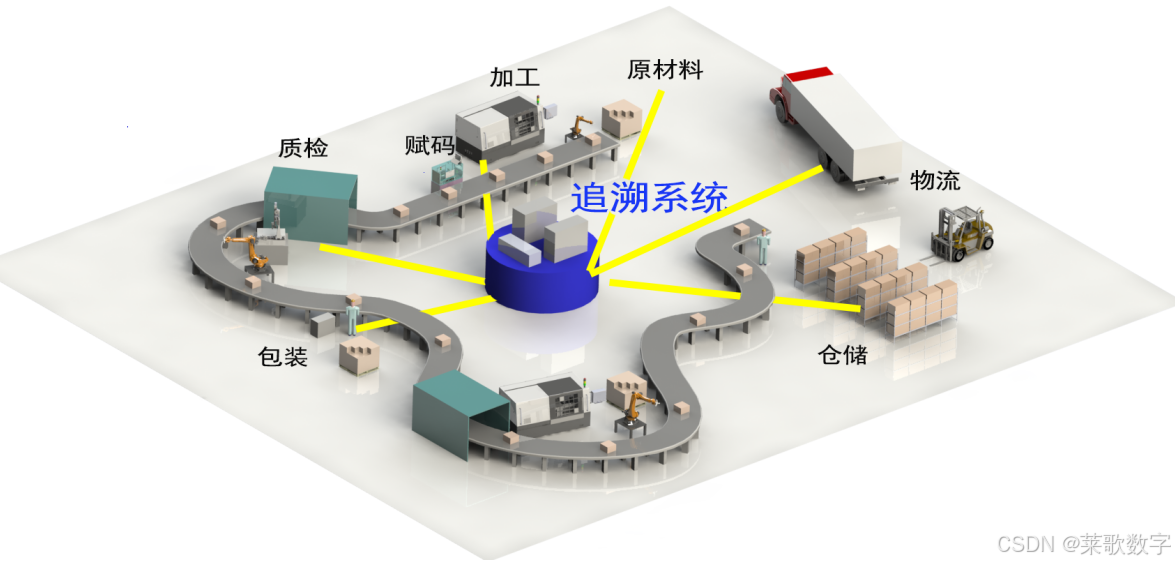 原材料至产品全流程信息追溯系统方案设计_原材料追溯系统建设材料-CSDN博客