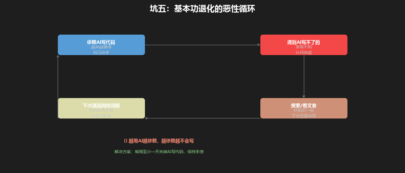 基本功退化恶性循环：依赖AI→遇到瓶颈→补知识→下次还找AI