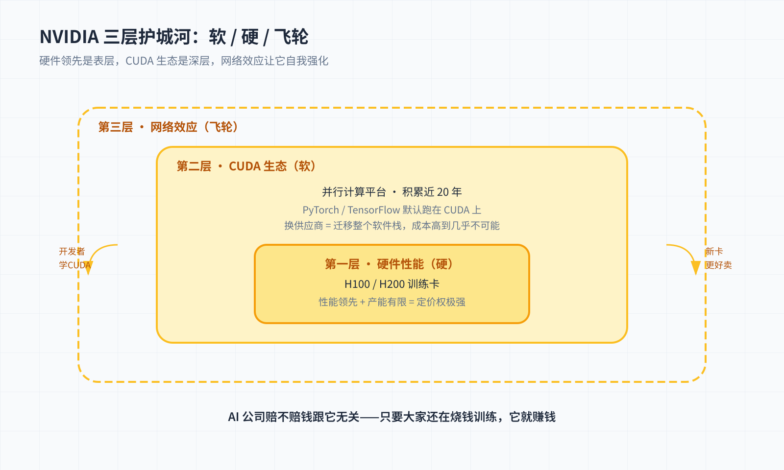 NVIDIA 护城河三层：CUDA生态(软)→硬件性能(硬)→网络效应(飞轮)