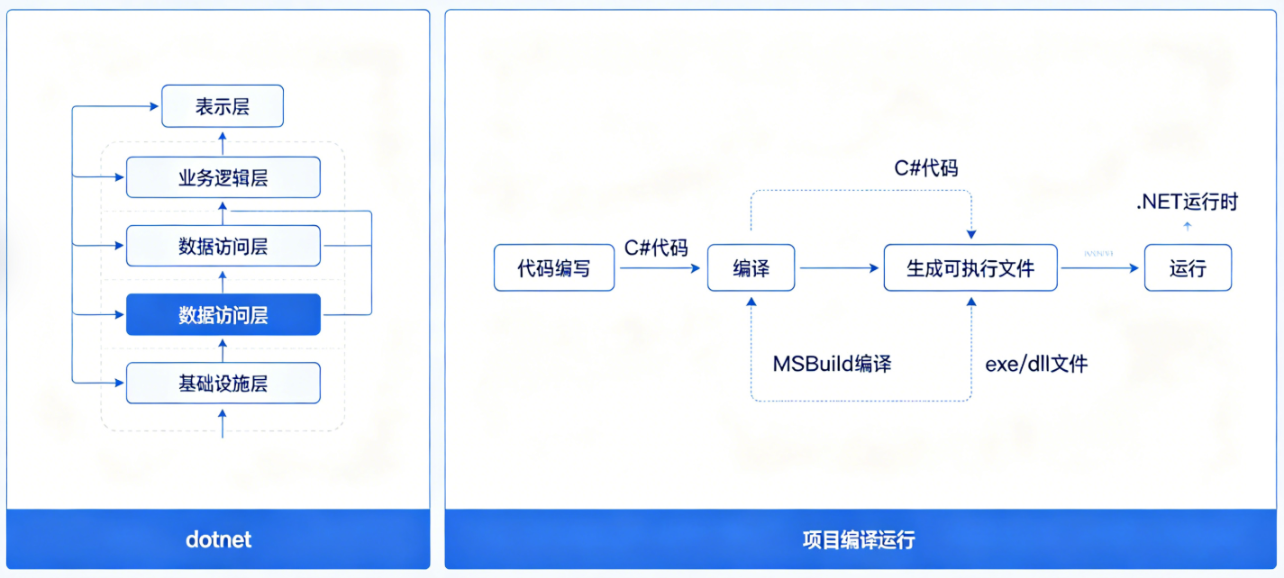 踩坑实录：dotnet build 报错“No .NET SDKs were found”，从排查到解决全流程（附避坑指南）_no sdks ...