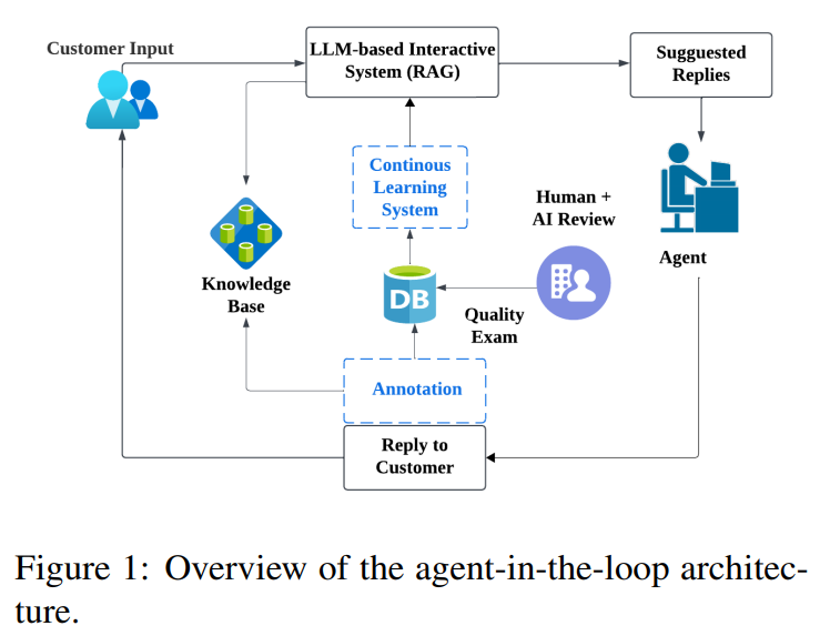 Overview of the agent-in-the-loop architecture.
