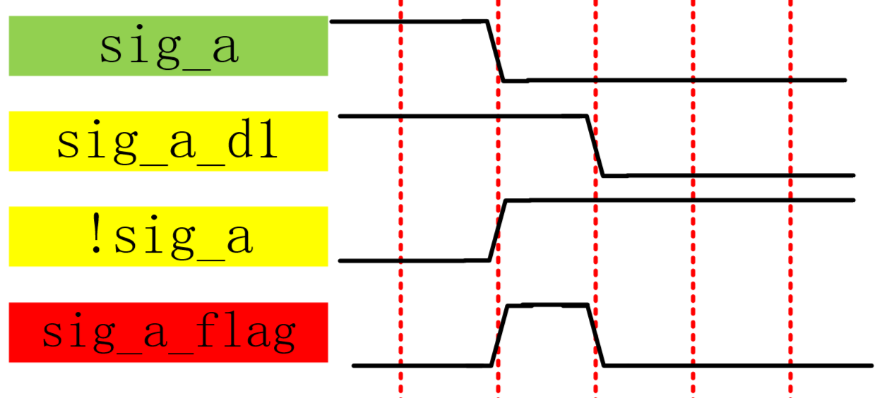 Verilog边沿检测(同步上升沿、下降沿、双边沿检测)_verilog上升沿检测