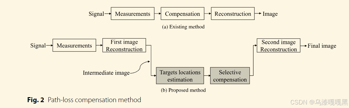 Effective path-loss compensation model based on multipath exploitation ...