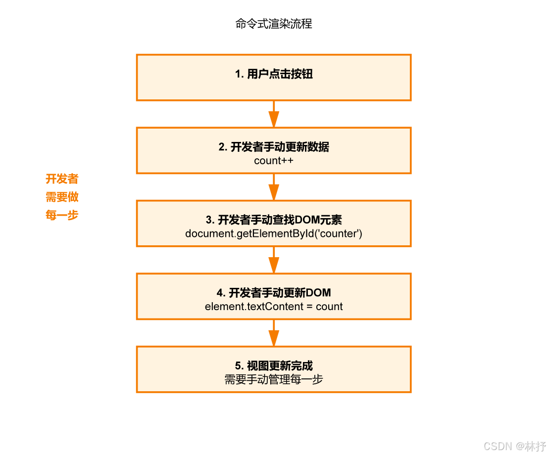 命令式渲染流程