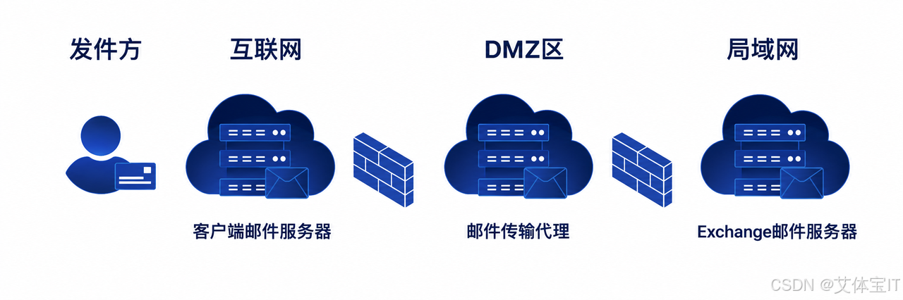 受影响基础设施的概览。为突出显示相关部分，已省略冗余内容