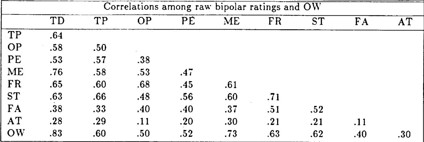 表 1b：总体数据中原始双极评分与整体工作负荷（OW）的相关性矩阵