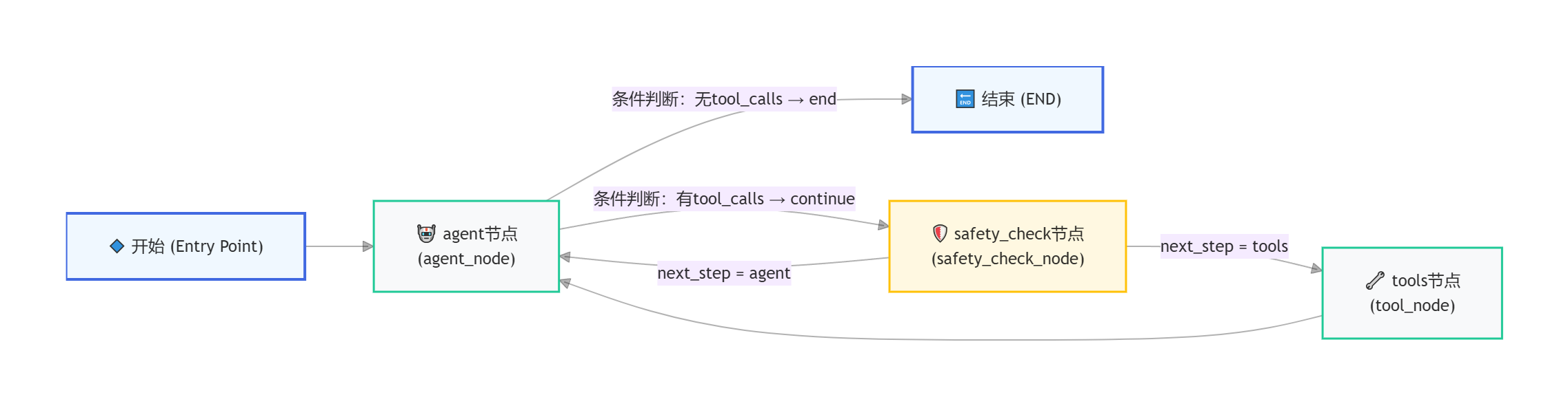 LangGraph的记忆与中断+实战_langgraph记忆管理及中断管理-CSDN博客