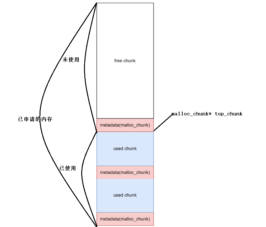 内存分配器——彻底理解ptmalloc-CSDN博客