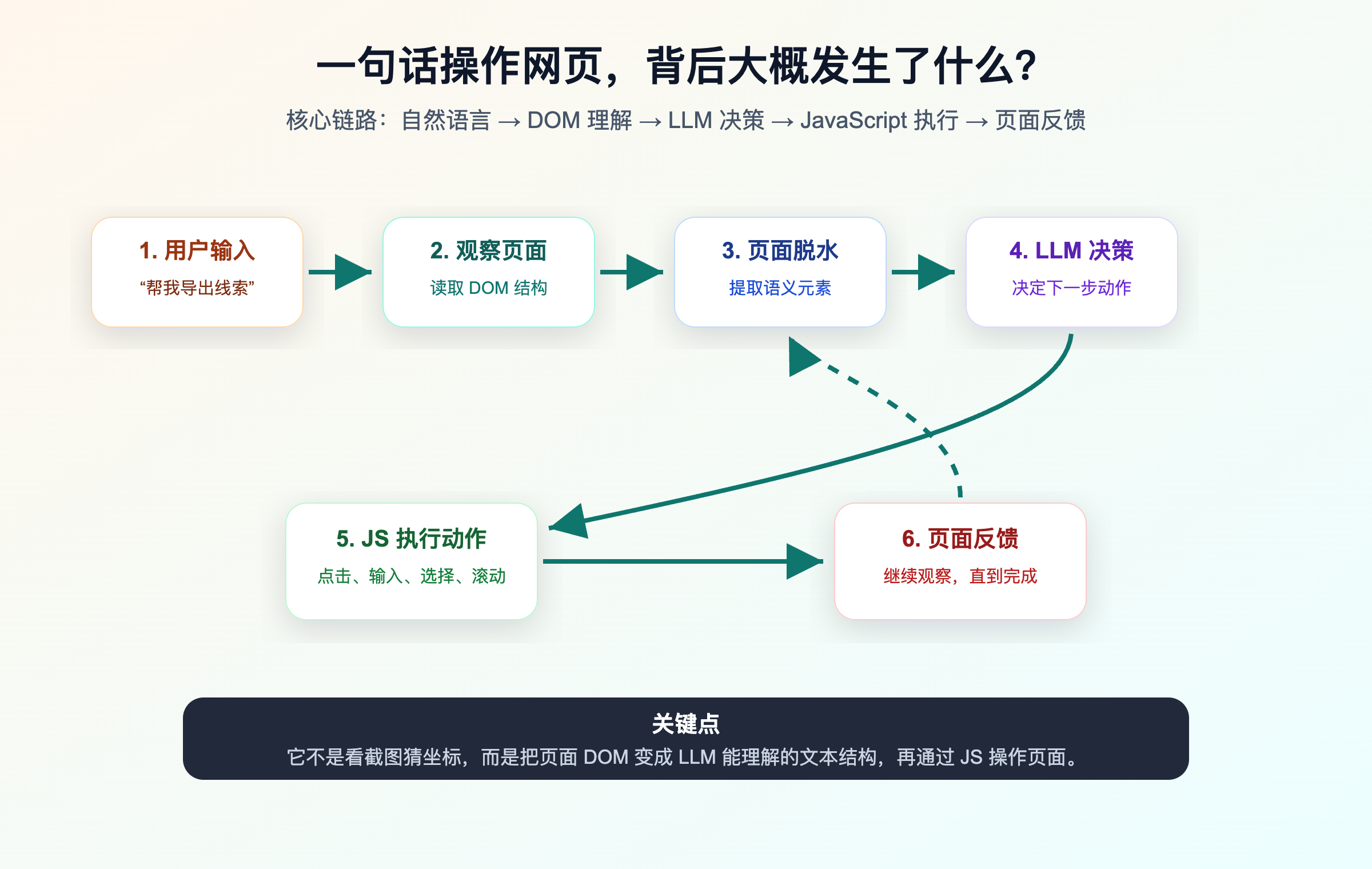 Page Agent 执行流程