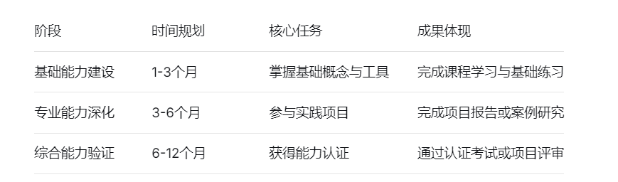 阶段	时间规划	核心任务	成果体现
基础能力建设	1-3个月	掌握基础概念与工具	完成课程学习与基础练习
专业能力深化	3-6个月	参与实践项目	完成项目报告或案例研究
综合能力验证	6-12个月	获得能力认证	通过认证考试或项目评审