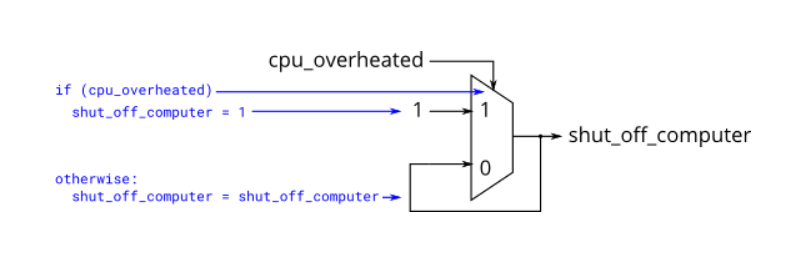 Verilog基础（三）：过程