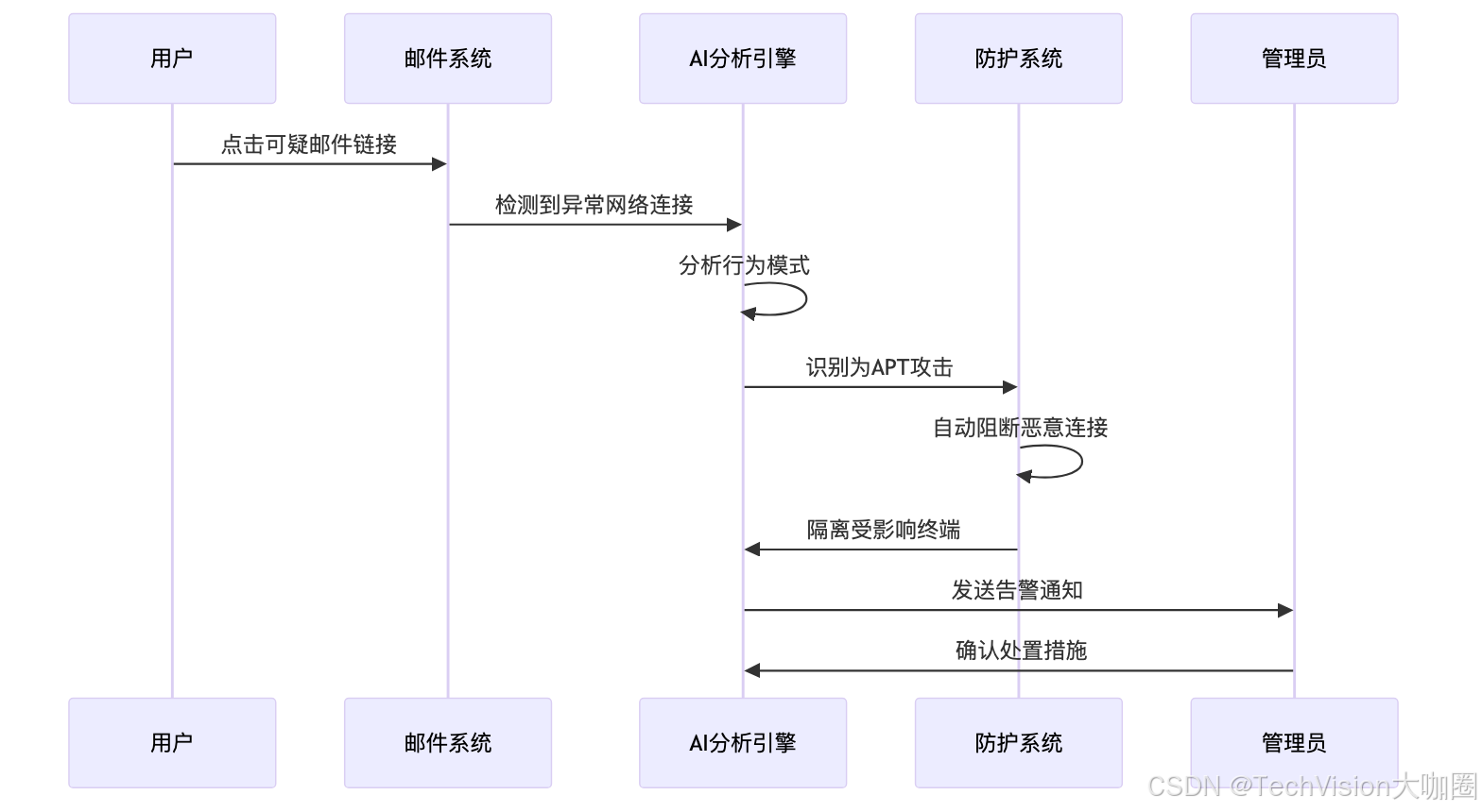 用AI打造7×24小时安全防御体系，运维团队直呼“解放了！”