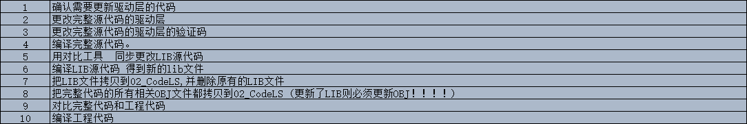 修改库的步骤