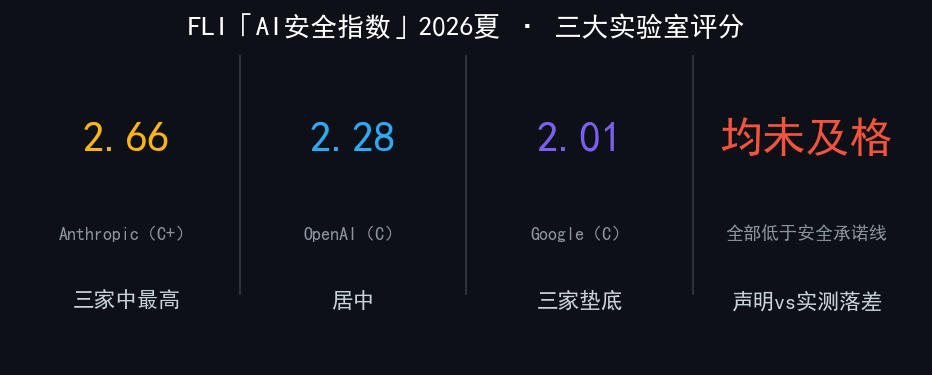FLI「AI安全指数」2026夏 · 三大实验室评分