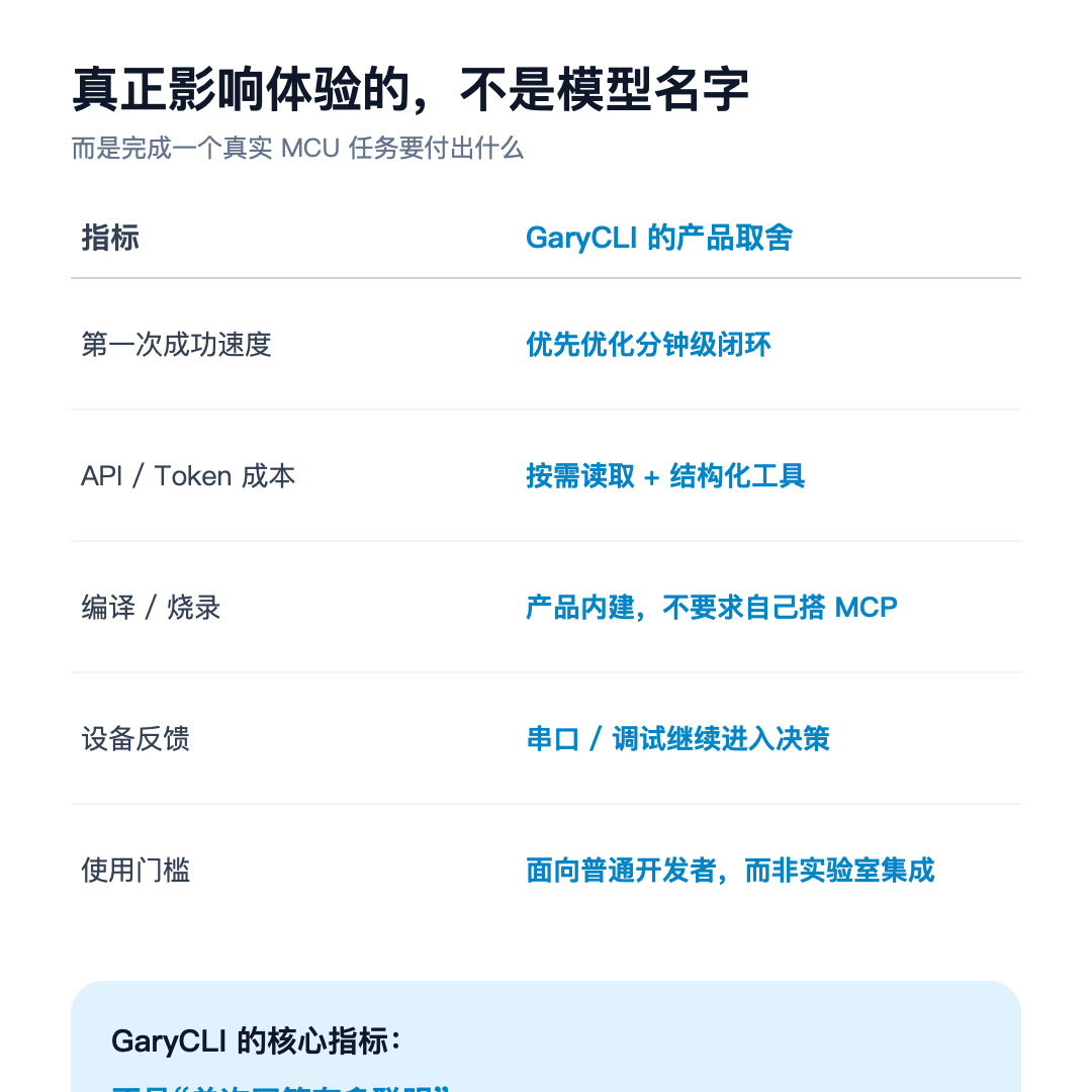 图2：GaryCLI 的核心不是把单次回答做得更长，而是降低真实 MCU 任务的完成时间、API 成本和人工接力。