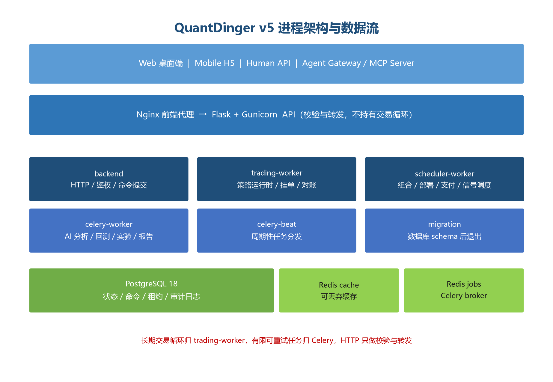 QuantDinger v5 进程架构与数据流