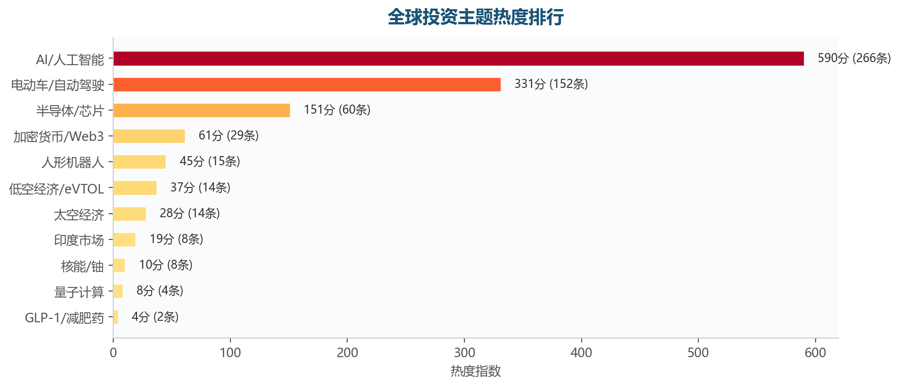 图表3