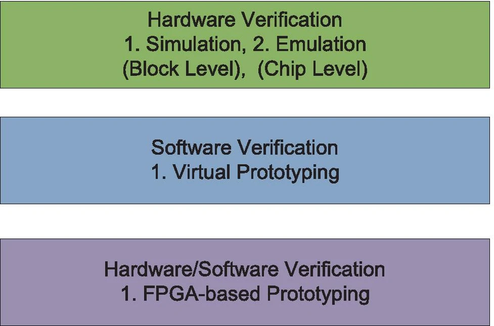 【文献阅读】使用多FPGA进行验证_芯片仿真中用的emulation是什么?