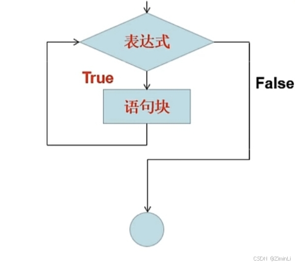 无限循坏while的语句结构