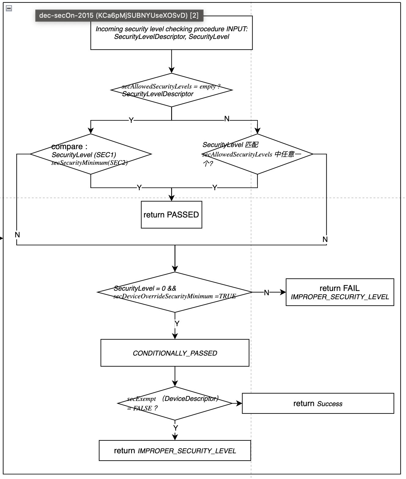 Incoming frame dec flow - peer frm sec off & dut sec on-CSDN博客