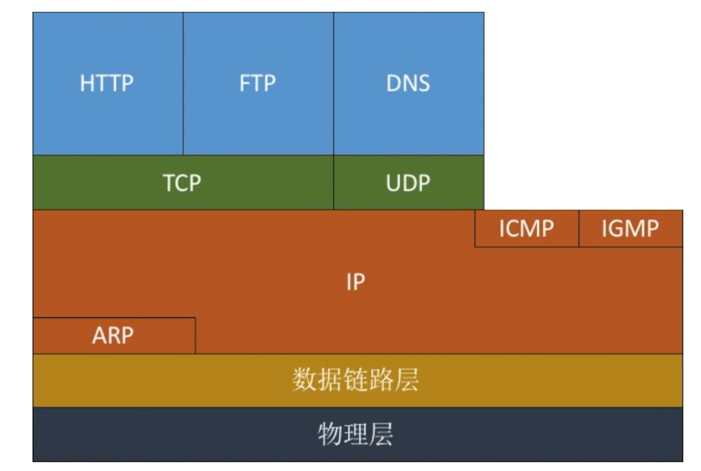 TCP/IP协议栈