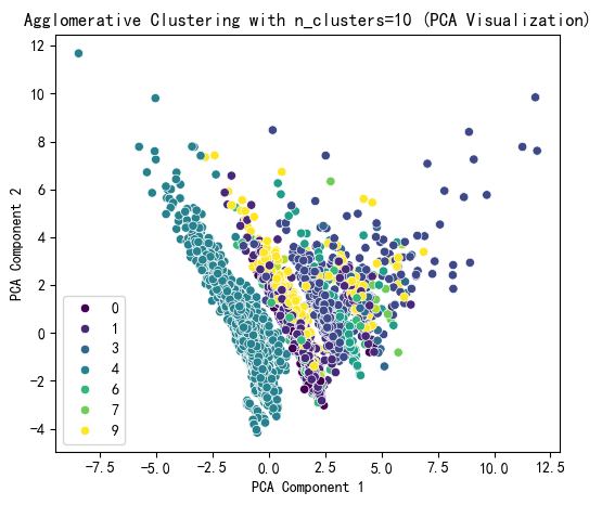 Python打卡训练营-Day17-常见聚类算法-CSDN博客