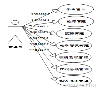 （免费源码）计算机毕业设计必学必看 万套实战教程 java、python、php、node.js、c#、APP、小程序、大数据、爬虫、大屏可视化 SSM辅助教学系统的设计与实现92443